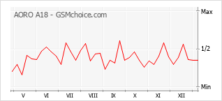 Traçar mudanças de populariedade do telemóvel AORO A18