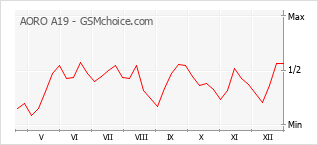 Diagramm der Poplularitätveränderungen von AORO A19