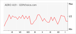 Gráfico de los cambios de popularidad AORO A19