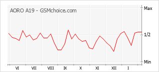 Le graphique de popularité de AORO A19