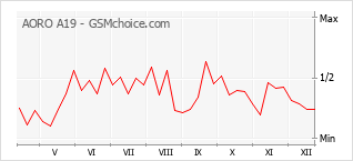 Grafico di modifiche della popolarità del telefono cellulare AORO A19