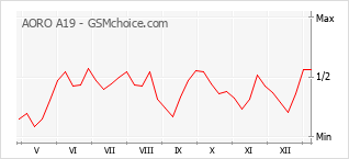 Populariteit van de telefoon: diagram AORO A19