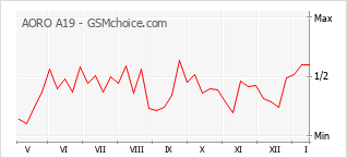 Traçar mudanças de populariedade do telemóvel AORO A19