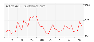 Diagramm der Poplularitätveränderungen von AORO A20
