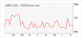 Popularity chart of AORO A20