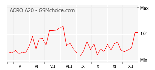 Gráfico de los cambios de popularidad AORO A20