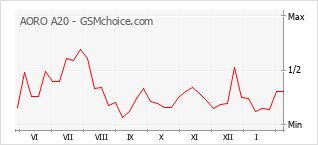 Le graphique de popularité de AORO A20