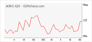 Grafico di modifiche della popolarità del telefono cellulare AORO A20