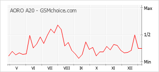 Populariteit van de telefoon: diagram AORO A20