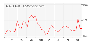 Traçar mudanças de populariedade do telemóvel AORO A20