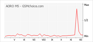 Diagramm der Poplularitätveränderungen von AORO M5