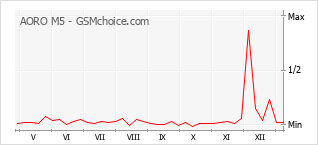 Gráfico de los cambios de popularidad AORO M5