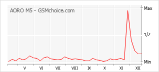 Grafico di modifiche della popolarità del telefono cellulare AORO M5