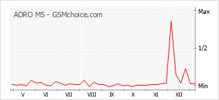 Populariteit van de telefoon: diagram AORO M5