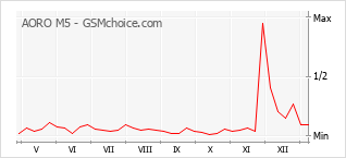 手機聲望改變圖表 AORO M5