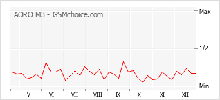 Diagramm der Poplularitätveränderungen von AORO M3