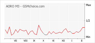 Popularity chart of AORO M3