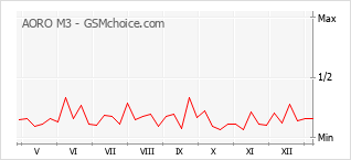 Gráfico de los cambios de popularidad AORO M3