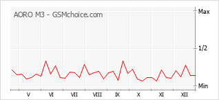 Grafico di modifiche della popolarità del telefono cellulare AORO M3