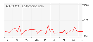 Traçar mudanças de populariedade do telemóvel AORO M3