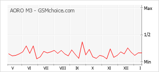 Диаграмма изменений популярности телефона AORO M3
