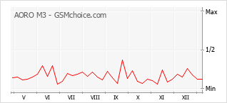 手機聲望改變圖表 AORO M3