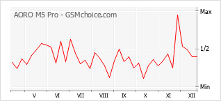 Diagramm der Poplularitätveränderungen von AORO M5 Pro