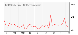 Popularity chart of AORO M5 Pro