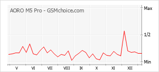 Gráfico de los cambios de popularidad AORO M5 Pro