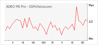 Grafico di modifiche della popolarità del telefono cellulare AORO M5 Pro