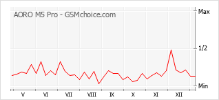Traçar mudanças de populariedade do telemóvel AORO M5 Pro