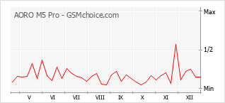Диаграмма изменений популярности телефона AORO M5 Pro