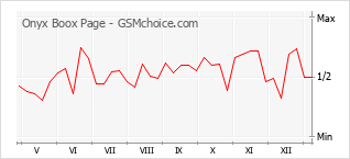 Traçar mudanças de populariedade do telemóvel Onyx Boox Page