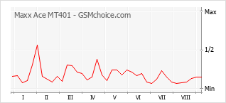 Popularity chart of Maxx Ace MT401
