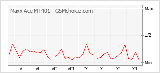 Gráfico de los cambios de popularidad Maxx Ace MT401