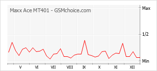 Grafico di modifiche della popolarità del telefono cellulare Maxx Ace MT401