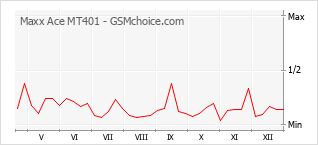 Traçar mudanças de populariedade do telemóvel Maxx Ace MT401