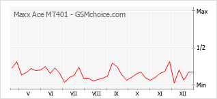 Диаграмма изменений популярности телефона Maxx Ace MT401