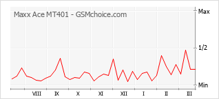 手機聲望改變圖表 Maxx Ace MT401