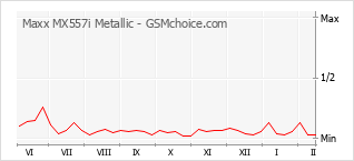 Diagramm der Poplularitätveränderungen von Maxx MX557i Metallic