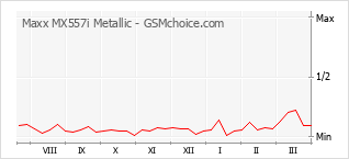 Gráfico de los cambios de popularidad Maxx MX557i Metallic