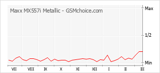 Traçar mudanças de populariedade do telemóvel Maxx MX557i Metallic
