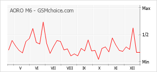Diagramm der Poplularitätveränderungen von AORO M6