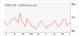 Popularity chart of AORO M6