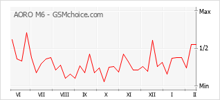 Le graphique de popularité de AORO M6