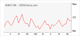 Grafico di modifiche della popolarità del telefono cellulare AORO M6