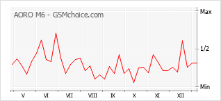 Traçar mudanças de populariedade do telemóvel AORO M6