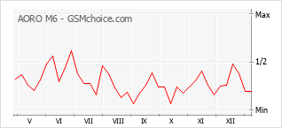 Диаграмма изменений популярности телефона AORO M6
