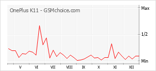 Diagramm der Poplularitätveränderungen von OnePlus K11