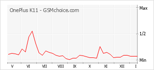 Popularity chart of OnePlus K11